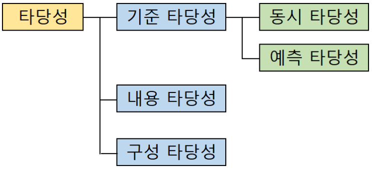  선발 도구의 타당성(Validity)