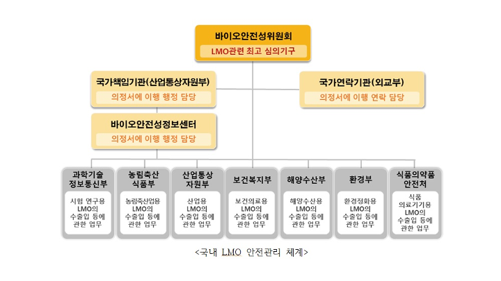  유전자변형식품, GMO에 대해 알아보자 - 행정연구소 조미성 행정사사무소