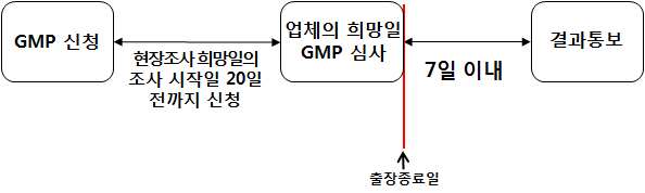 의료기기 GMP심사2-신청, 비용, 처리기간, 결과판정