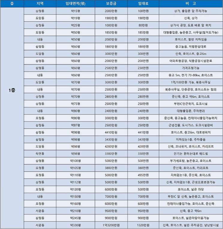 부천공장임대 층수와 평수별로 한 눈에 볼 수 있는 부천공장 임대목록표 (2월 2주차)