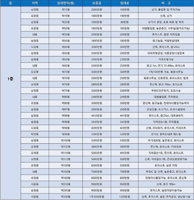 부천공장임대 층수와 평수별로 한 눈에 볼 수 있는 부천공장 임대목록표 (2월 2주차) 부천공장임대 층수와 평수별로 한 눈에 볼 수 있는 부천공장 임대목록표 (2월 2주차)