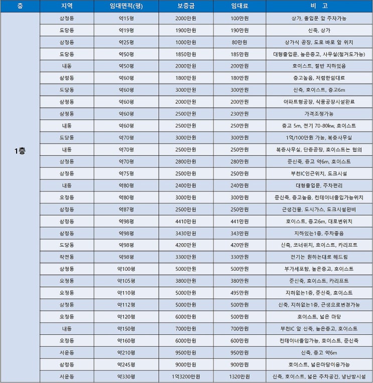 부천공장임대 층수와 평수별로 한 눈에 볼 수 있는 부천공장 임대목록표 (2월 2주차)