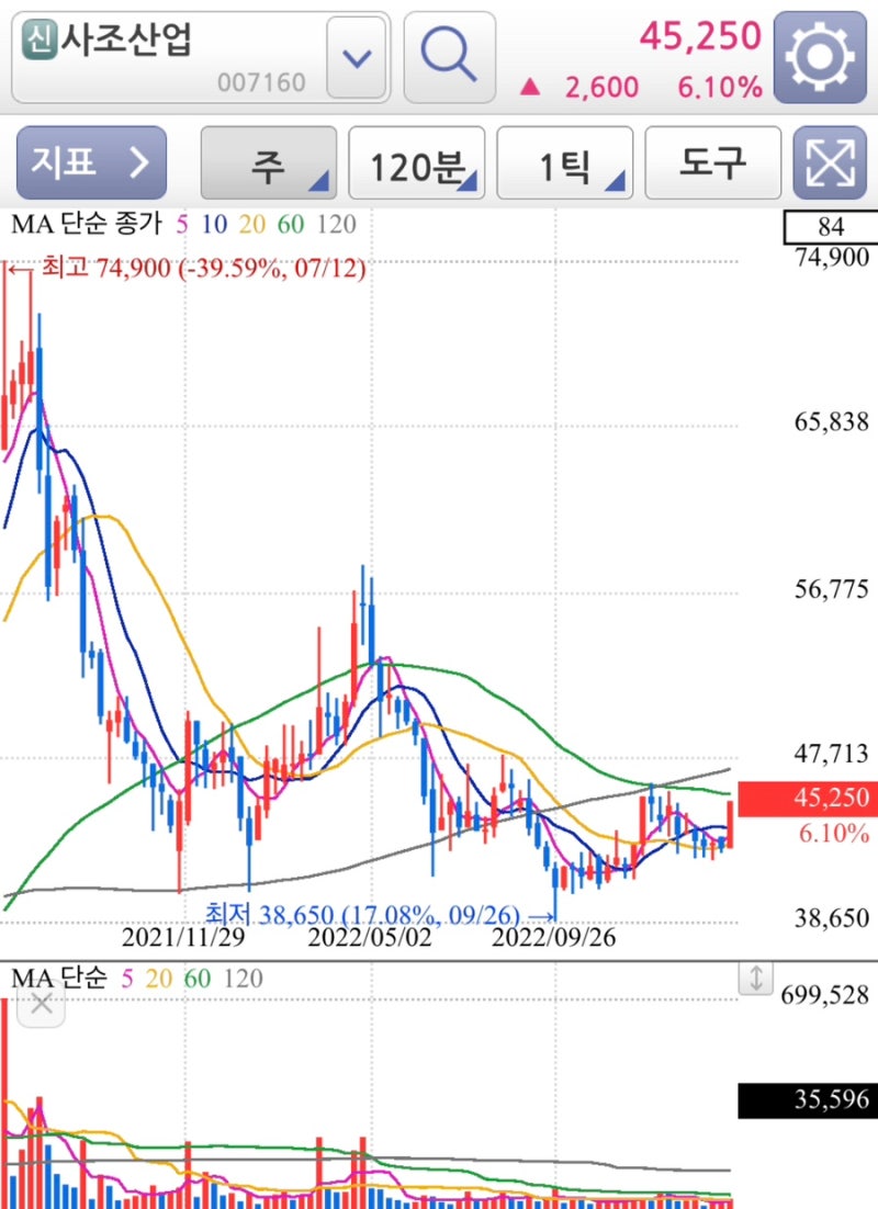 수산 관련주 간단정리 (사조산업,한성기업,신라에스지,사조오양,사조대림) : 네이버 블로그