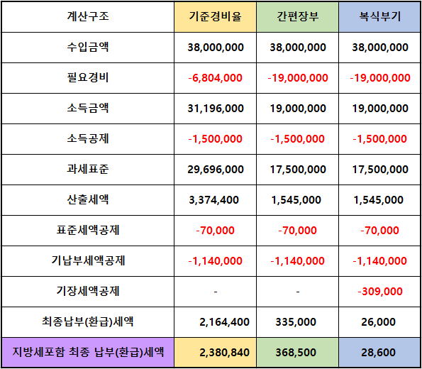  업종코드(940909) 프리랜서 사업소득 종합소득세(종소세) 신고[동탄세무사 / 화성세무사]