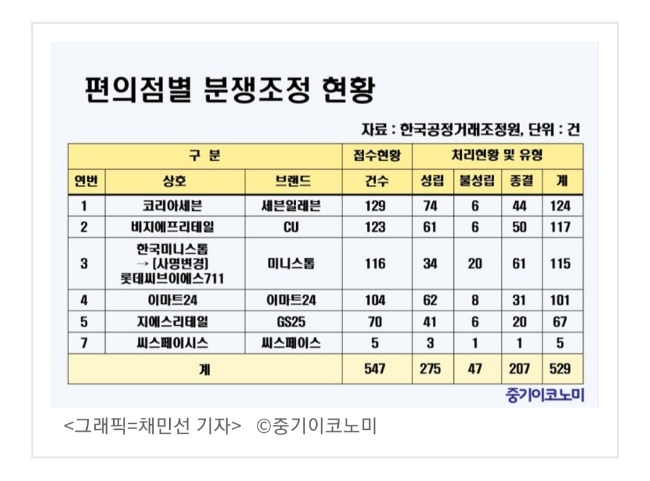 (가맹)(2023)편의점 가맹본부의 허위&과장 정보제공 관련 분쟁조정사례 [내편가맹거래사 김성일거래사]