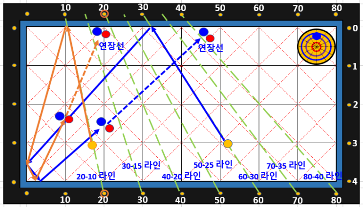  당구 하프 시스템 이론 및 여러가지 라인들과 연장선 정리