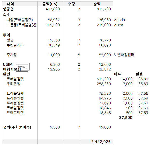  태국 방콕 5박7일 여행 2인 경비 정리 (짧고 굵게)