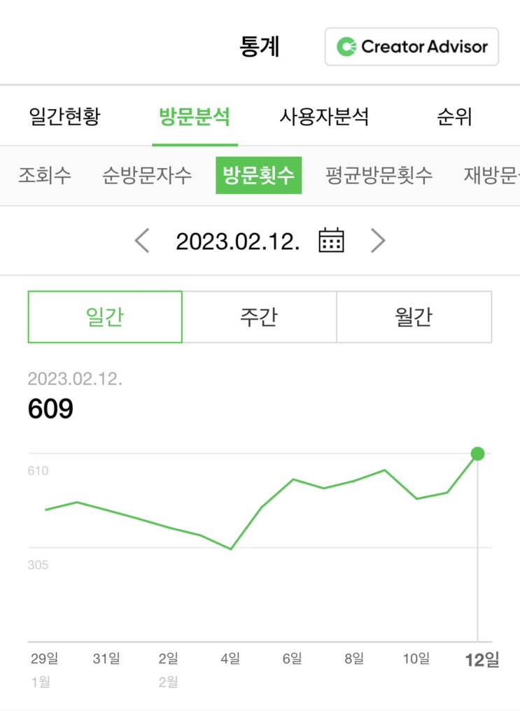  일주일 동안 하루 평균 방문자수 522 찍다!