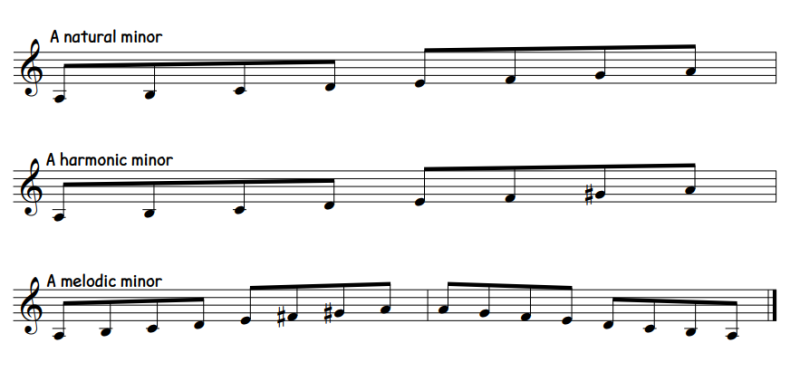 22. minor scale(natural, harmonic, melodic) : 네이버 블로그