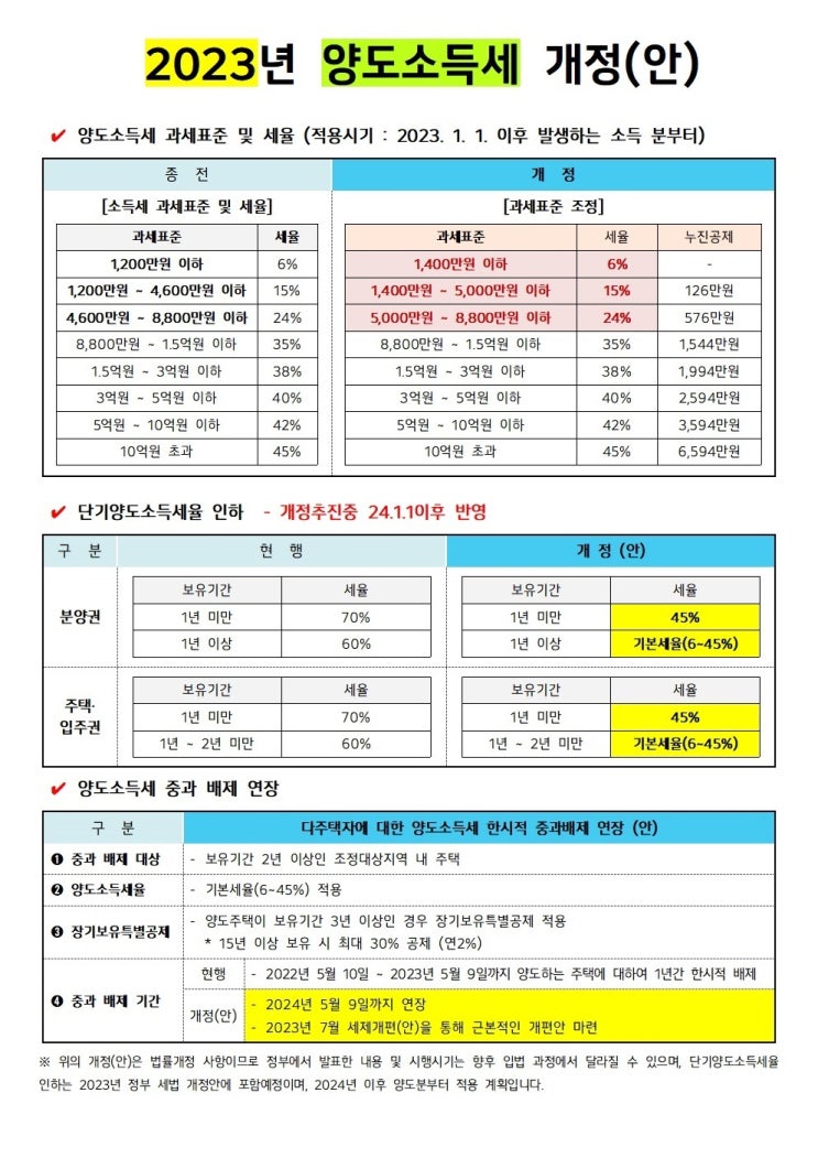  2023년 양도소득세 개정안- 양도세 과세표준