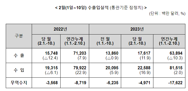 2023년 2월 1일 ~ 2월 10일 수출입 현황 2023년 2월 1일 ~ 2월 10일 수출입 현황