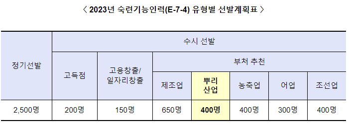 뿌리산업 숙련기능 외국인력 400명으로 대폭 확대 뿌리산업 숙련기능 외국인력 400명으로 대폭 확대