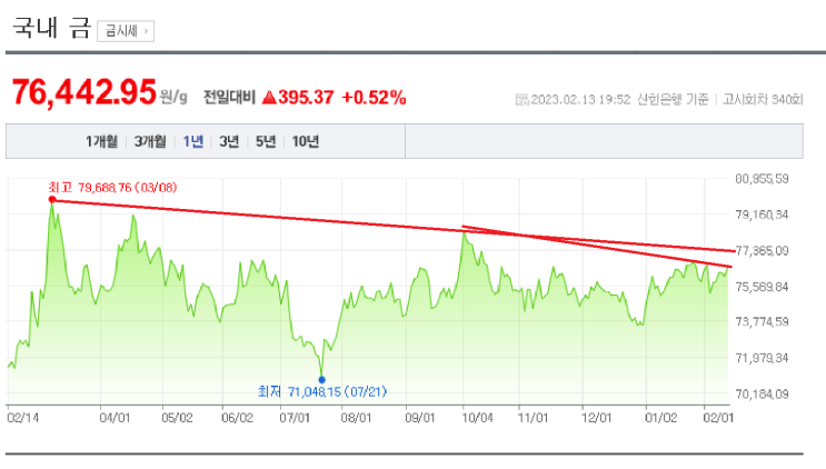 2023/02/13 금 시세(g 당 76,442.95 ) 2023/02/13 금 시세(g 당 76,442.95 )