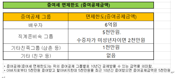  증여세, 증여세율, 증여세세율, 신고기한, 연부연납, 분납, 면제한도