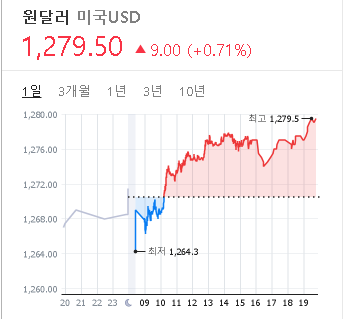 2023/02/13 환율 시세(1279.50원)