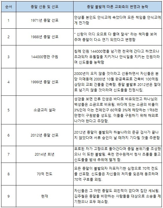  하나님의교회 김주철은 신도들을 어떻게 농락했나?