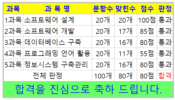  결전의 날 정보처리기사 D-1