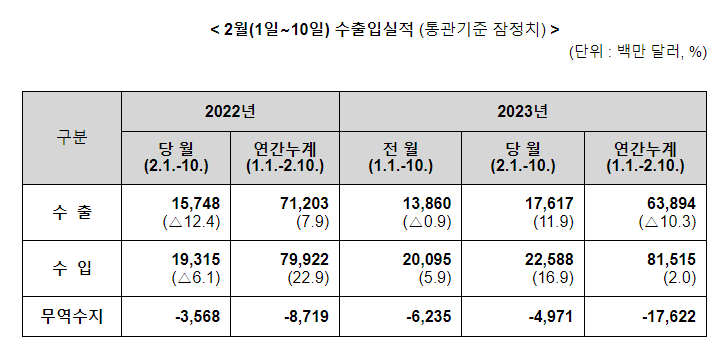 ’23년 2월 1일 ~ 2월 10일 수출입 현황