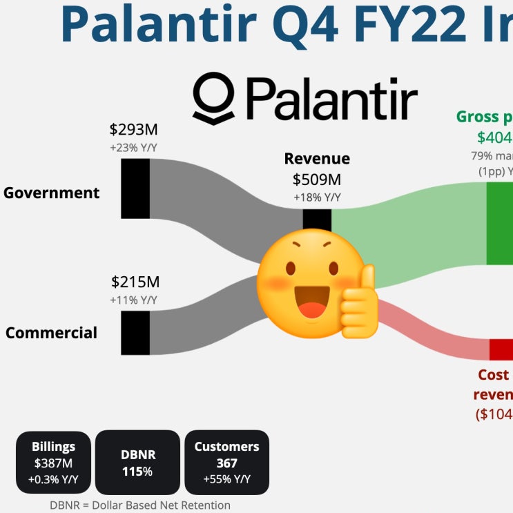  팔란티어(PLTR) 손익계산서 & 실적 '22.4분기