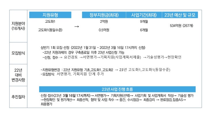  2023년 스마트공장지원사업