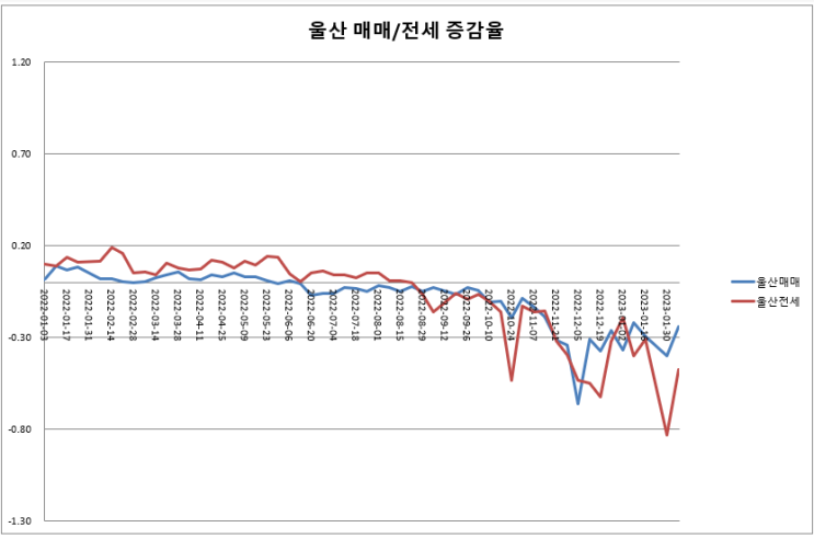  23년 1월 울산 아파트 시세 흐름(남구, 북구, 중구, 동구)...23.02