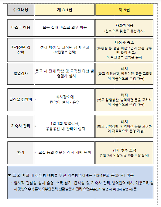 2023학년도 새 학기 학교 방역 운영방안 발표, 학교의 방역 부담은 낮추고, 온전한 일상회복엔 더 가까이 2023학년도 새 학기 학교 방역 운영방안 발표, 학교의 방역 부담은 낮추고, 온전한 일상회복엔 더 가까이