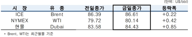 [국제유가] 공급 부족 우려 '상승'… 'WTI 80.14弗'