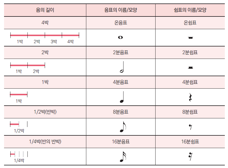 박자 완벽 학습_4분 음표, 8분의 6박자, 쉼표 다 덤벼! - 4탄 (with 1458class) : 네이버 블로그