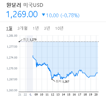 2023/02/14 환율 시세(1269원)