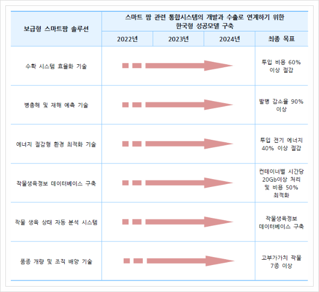  보급형 스마트팜 솔루션, 스마트제조