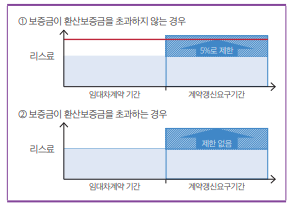  1116 리스_상가건물임대차보호법과 연장선택권(리스기간 고려)