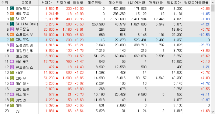 2023/02/14 시외상승률 2023/02/14 시외상승률