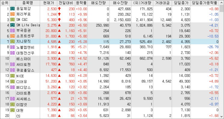 2023/02/14 시외상승률