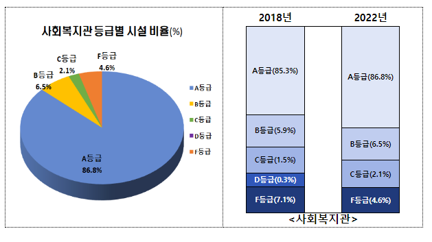 2022년도 사회복지시설 평가 결과 발표 2022년도 사회복지시설 평가 결과 발표