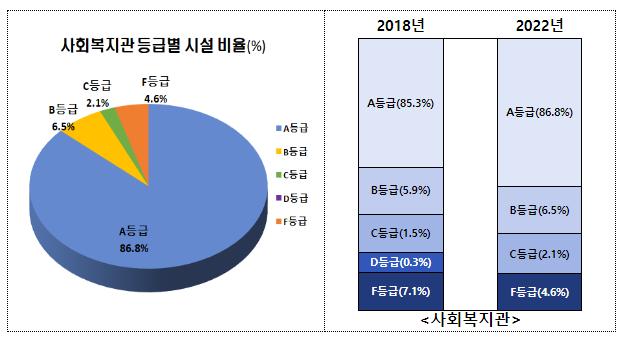 2022년도 사회복지시설 평가 결과 발표