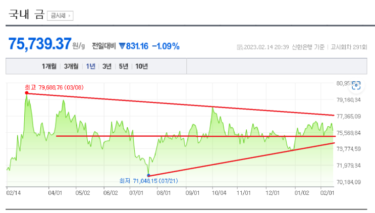 2023/02/14 금 시세(g 당 75,739.37 )