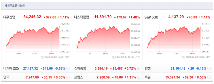 미국증시 다우존스 나스닥, 주요 특징주, 원자재 글로벌 뉴스 CPI 서프라이즈 (23.02.14) 미국증시 다우존스 나스닥, 주요 특징주, 원자재 글로벌 뉴스 CPI 서프라이즈 (23.02.14)