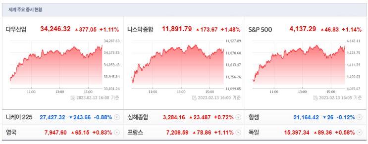 미국증시 다우존스 나스닥, 주요 특징주, 원자재 글로벌 뉴스 CPI 서프라이즈 (23.02.14)