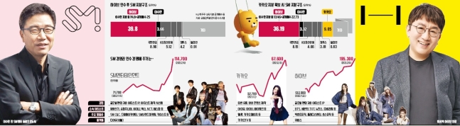 "SM 손에 넣기 위해 뭐든 할 것"…'하이브 vs 카카오' 전쟁 시작 "SM 손에 넣기 위해 뭐든 할 것"…'하이브 vs 카카오' 전쟁 시작