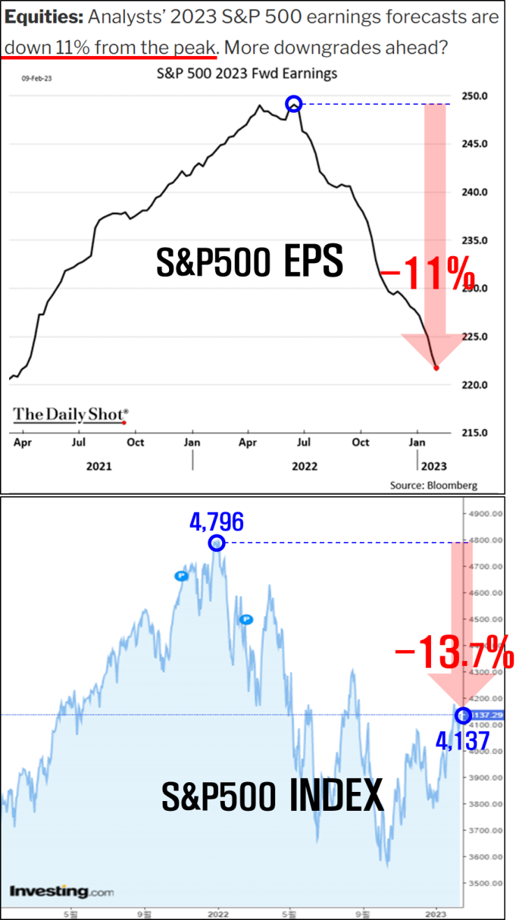 [스냅샷] EPS 예측치 vs S&P500 지수