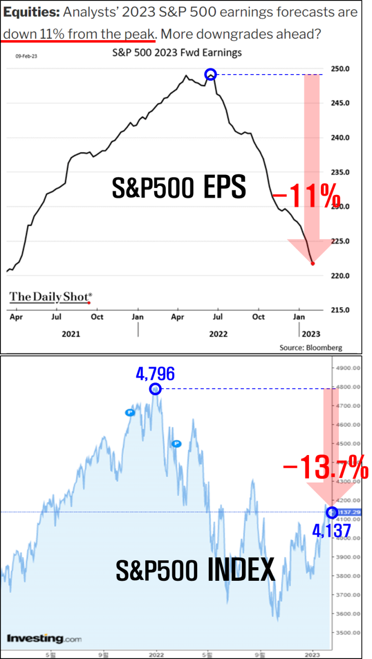  [스냅샷] EPS 예측치 vs S&P500 지수