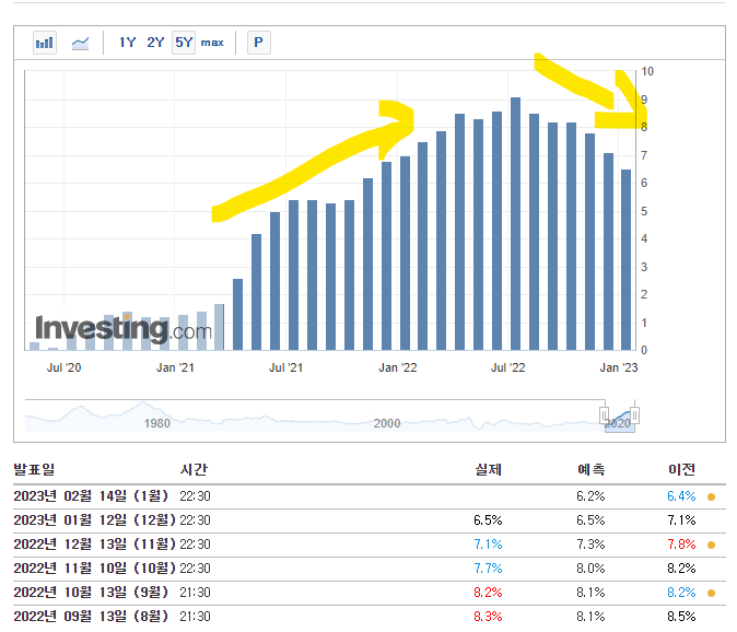 2월 미국 cpi 발표시간(1월 소비자물가지수 산출방식 변경) YoY MoM 뜻 2월 미국 cpi 발표시간(1월 소비자물가지수 산출방식 변경) YoY MoM 뜻