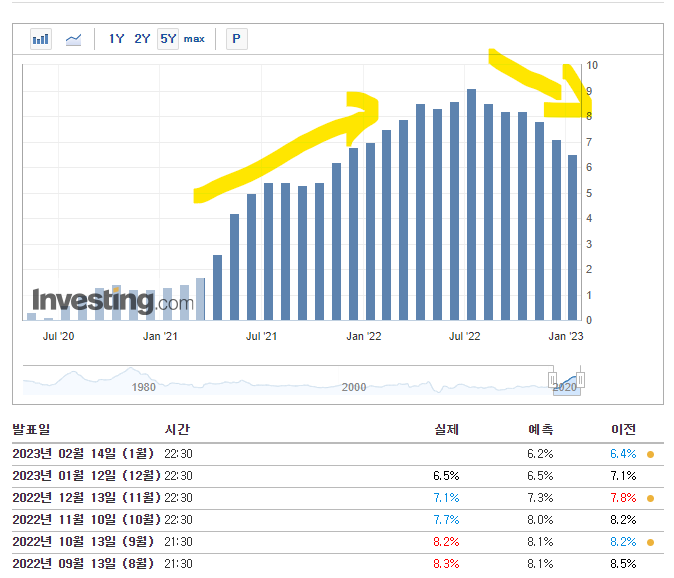 2월 미국 cpi 발표시간(1월 소비자물가지수 산출방식 변경) YoY MoM 뜻