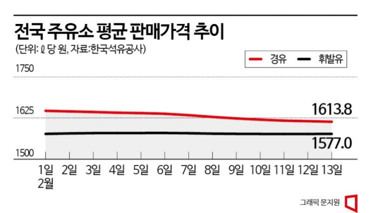 "휘발유보다 비싼" 경유…9개월 만에 재역전? "휘발유보다 비싼" 경유…9개월 만에 재역전?