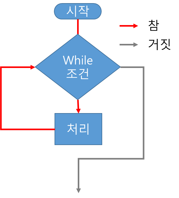  부장이 알려주는 엑셀(Excel) VBA 제어문 (Do Loop문, While, Until) 그리고 무한루프