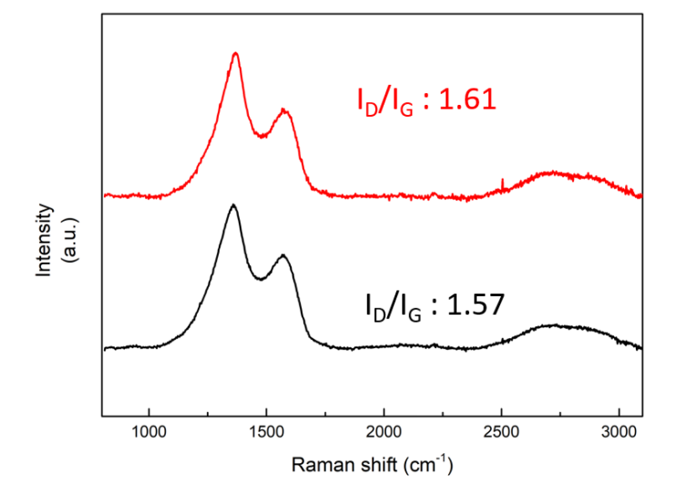 [Analysis] Raman spectroscopy : 구조/분자 분석 (Raman vs. FT-IR)