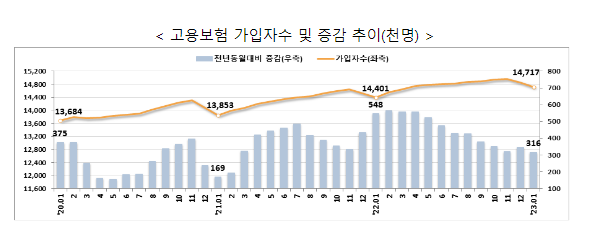 고용행정 통계로 본 2023년 1월 노동시장 동향 고용행정 통계로 본 2023년 1월 노동시장 동향