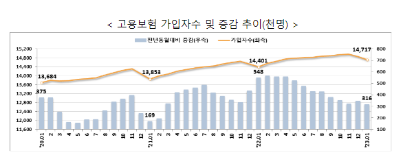 고용행정 통계로 본 2023년 1월 노동시장 동향