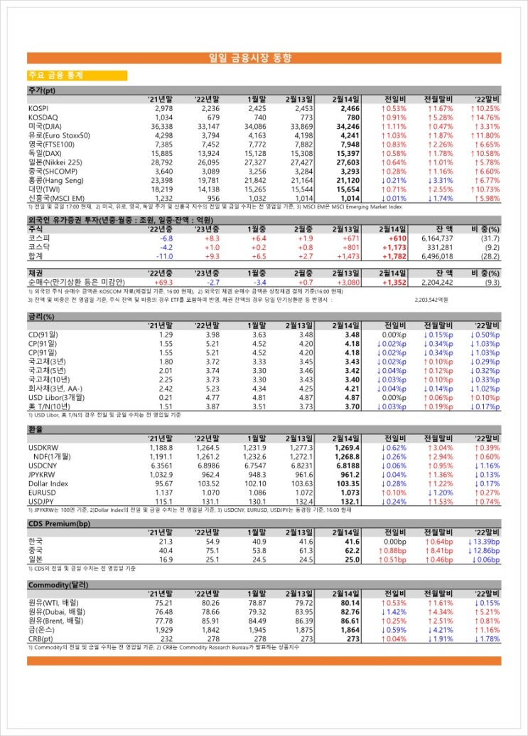  금융시장동향(23.02.14), 금융위원회