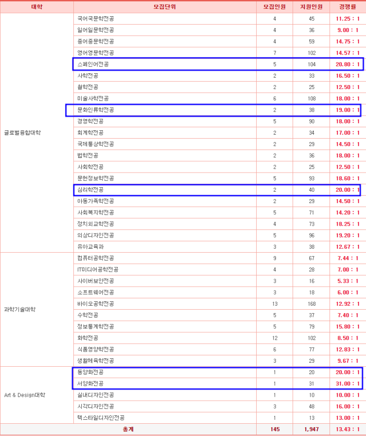  덕성여대 편입 경쟁률 2023[덕성여자대학교 편입 경쟁률]